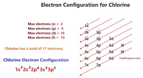 electron configuration of cl-|electron configuration chart.